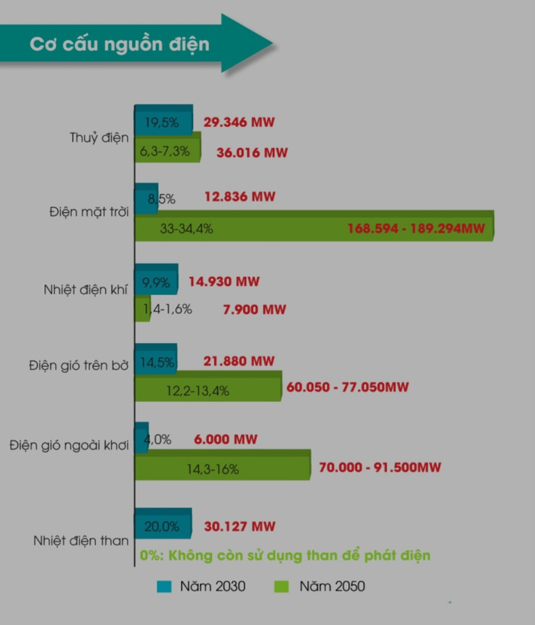 Cơ cấu phát triển nguồn điện lực quốc gia giai đoạn 2021 - 2030, tầm nhìn năm 2050. Nguồn: VGP