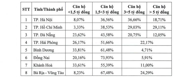 Cơ cấu nguồn cung căn hộ trên thị trường thứ cấp tính theo giá trị căn hộ trong sáu tháng đầu năm 2023. Nguồn: BỘ XÂY DỰNG
