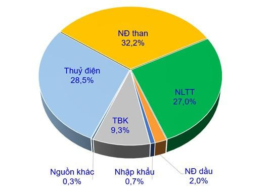Cơ cấu công suất nguồn điện toàn hệ thống đến cuối năm 2021.