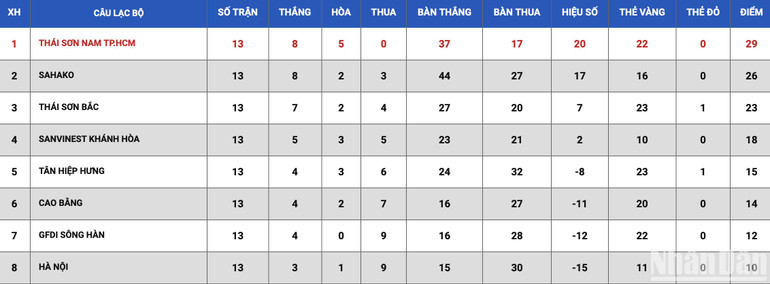 Bảng xếp hạng giải đấu sau vòng 13. Bảng xếp hạng giải đấu sau vòng 13.