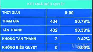 Kết quả biểu quyết Quốc hội thông qua Luật sửa đổi, bổ sung một số điều của Luật Ban hành văn bản quy phạm pháp luật. (Ảnh: THỦY NGUYÊN)
