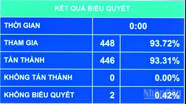 Kết quả Quốc hội biểu quyết thông qua Luật sửa đổi, bổ sung một số điều của Bộ luật Tố tụng dân sự, Luật Tố tụng hành chính, Luật Tư pháp người chưa thành niên, Luật Phá sản và Luật Hòa giải, đối thoại tại tòa án. (Ảnh: THỦY NGUYÊN)