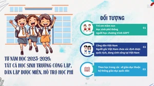 Từ năm học 2025-2026: Học sinh trường công lập, dân lập được miễn, hỗ trợ học phí trên cả nước