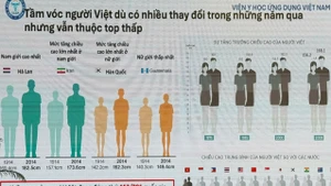 Trên bản đồ chiều cao toàn cầu, Việt Nam hiện xếp hạng 153/201 quốc gia. (Ảnh: Viện Y học Ứng dụng Việt Nam)