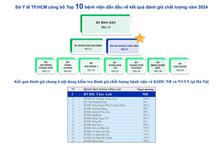 Top 10 bệnh viện có điểm chất lượng cao nhất theo đánh giá của Sở Y tế Thành phố Hồ Chí Minh. he-thong-bvdk-tam-anh-lien-tiep-xac-lap-ky-luc.jpg