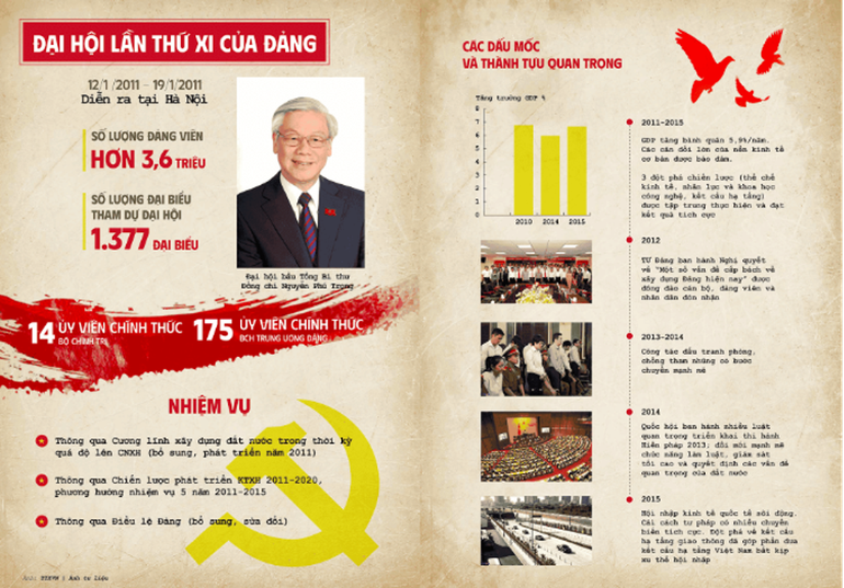 Nội dung thứ 3 - Đại hội Đảng qua các thời kỳ: tóm lược các kỳ Đại hội và những chủ trương, quyết sách lớn, khẳng định tầm nhìn lãnh đạo của Đảng. picture6.png