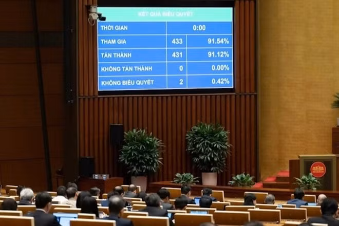 Quốc hội thông qua Nghị quyết. (Ảnh: DUY LINH)