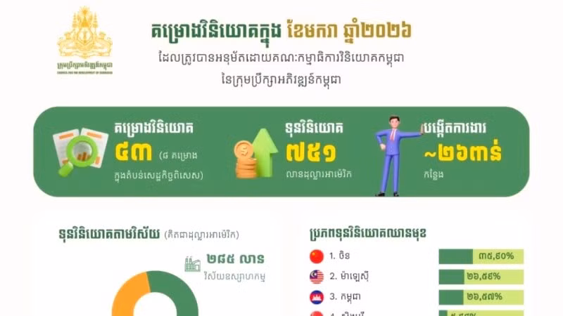 Số liệu dự án đầu tư mới trong tháng 1/2026. (Ảnh: Fresh News)