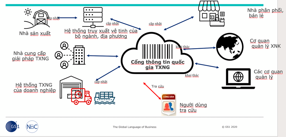 Mô hình truy xuất nguồn gốc sản phẩm đang được triển khai hiệu quả tại Trung Quốc. zrwd-cong-thong-tin-truy-xuat-nguong-goc-quoc-gia.png