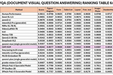 Bảng xếp hạng của RRC trong hạng mục DocVQA 6/2025.