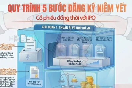[Infographic] Quy trình 5 bước đăng ký niêm yết cổ phiếu đồng thời với IPO