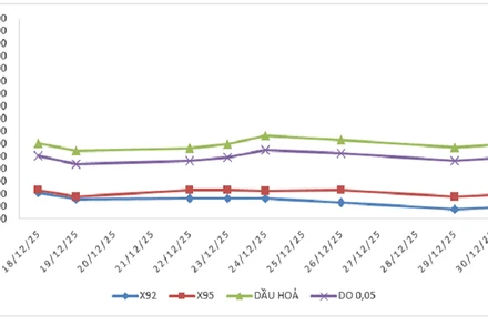  Biến động giá thành phẩm xăng dầu trên thị trường thế giới: Từ 18/12/2025 đến 24/12/2025 và từ 25/12/2025 đến 30/12/2025.