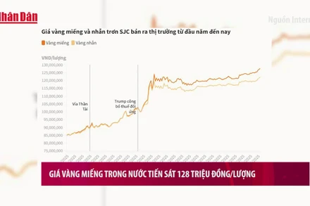 [Video] Giá vàng miếng trong nước tiến sát 128 triệu đồng/lượng