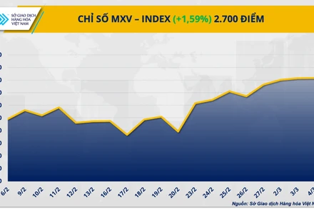 MXV-Index lên vùng cao nhất trong 8 năm qua
