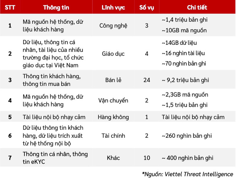 Dữ liệu ghi nhận về tình trạng lộ lọt thông tin từ Hệ thống Tri thức an ninh mạng Viettel.
