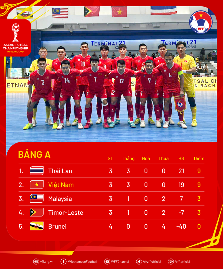 Bảng xếp hạng bảng A Giải vô địch futsal Đông Nam Á 2024 sau 3 lượt trận. (Ảnh: VFF) Bảng xếp hạng bảng A Giải vô địch futsal Đông Nam Á 2024 sau 3 lượt trận. (Ảnh: VFF)