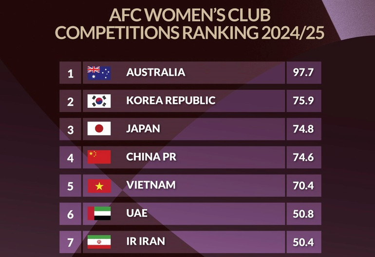 Bảng xếp hạng cấp câu lạc bộ bóng đá nữ châu Á mùa giải 2024/25. (Nguồn: AFC)