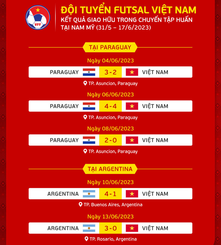 Kết quả thi đấu giao hữu của đội tuyển futsal Việt Nam tại Nam Mỹ. (Ảnh: VFF)