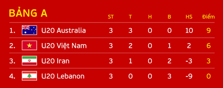 Kết quả thi đấu bảng A vòng loại thứ hai U20 nữ châu Á 2024.