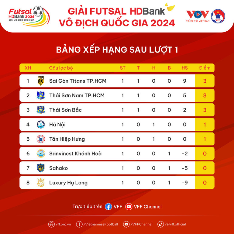 Bảng xếp hạng sau lượt 1.
