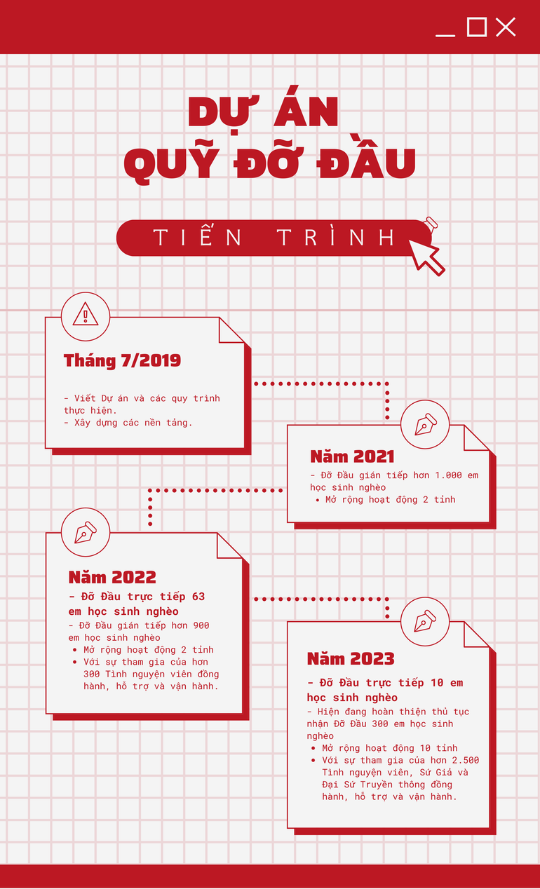 Tiến trình và thành tựu đạt được của dự án.
