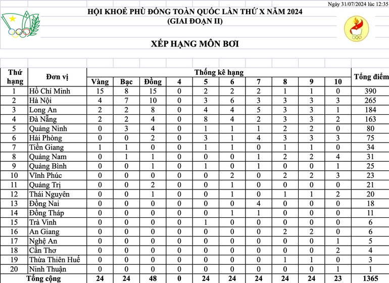 Xếp hạng môn bơi tính đến 12 giờ 35 phút ngày thi đấu 31/7.