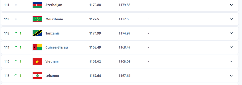 Đội tuyển Việt Nam đứng thứ 115 thế giới.