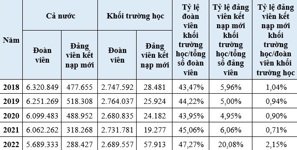 Tỷ lệ kết nạp đảng viên mới trong đoàn viên, thanh niên cả nước giai đoạn 2018-2022.