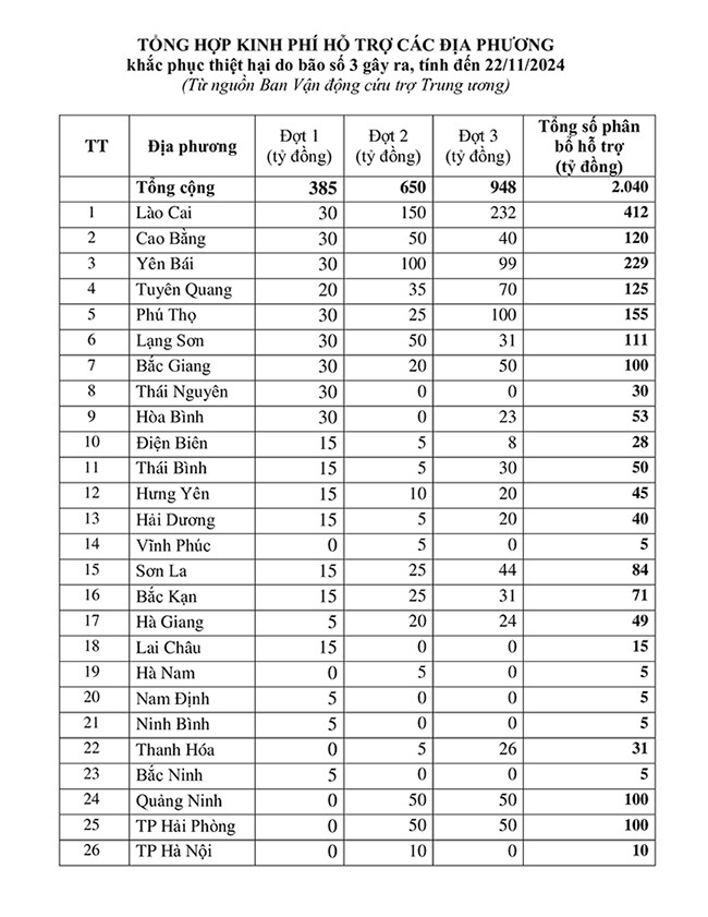 Tổng hợp kinh phí hỗ trợ các địa phương tính đến ngày 22/11/2024.
