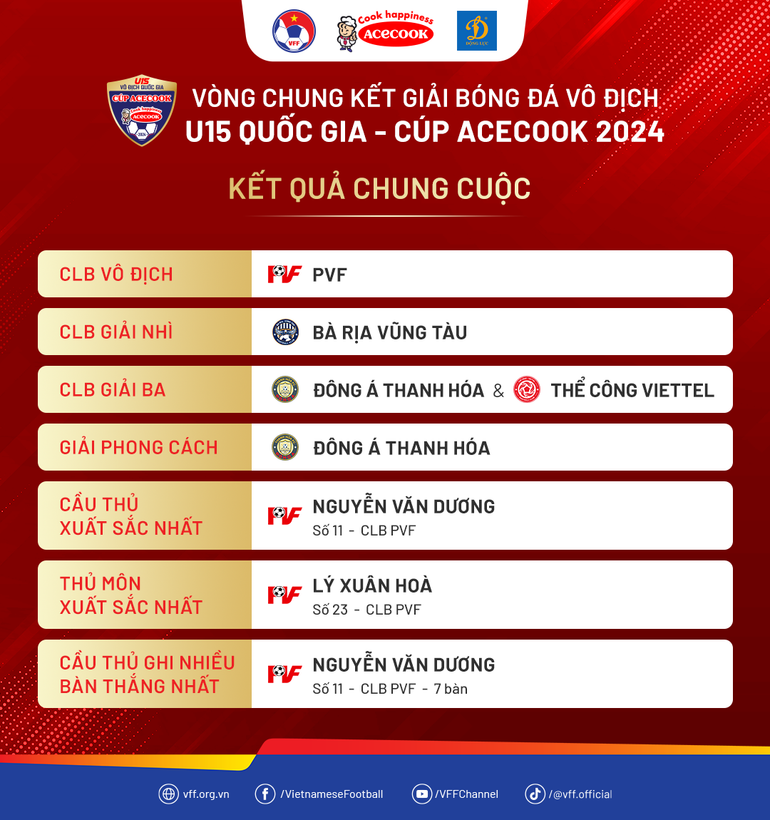 Kết quả chung cuộc của giải đấu. (Nguồn: VFF) Kết quả chung cuộc của giải đấu. (Nguồn: VFF)