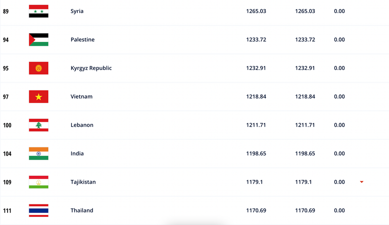 Xếp hạng tại khu vực châu Á.