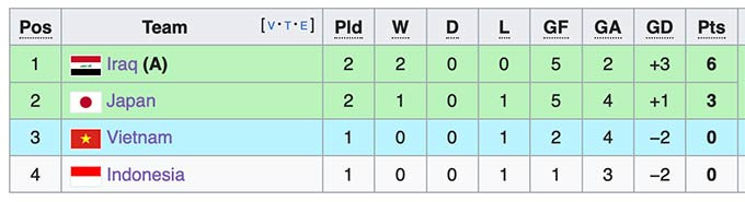 Bảng xếp hạng bảng D Vòng chung kết AFC Asian Cup 2023.