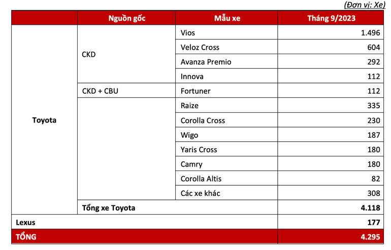 Thống kê các mẫu xe của Toyota được bán ra trong tháng 9 năm 2023, cùng 177 xe Lexus.