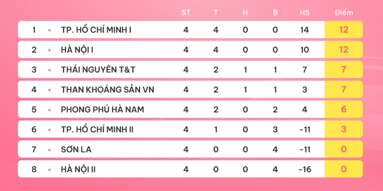 Bảng xếp hạng sau 4 vòng đấu. Bảng xếp hạng sau 4 vòng đấu.