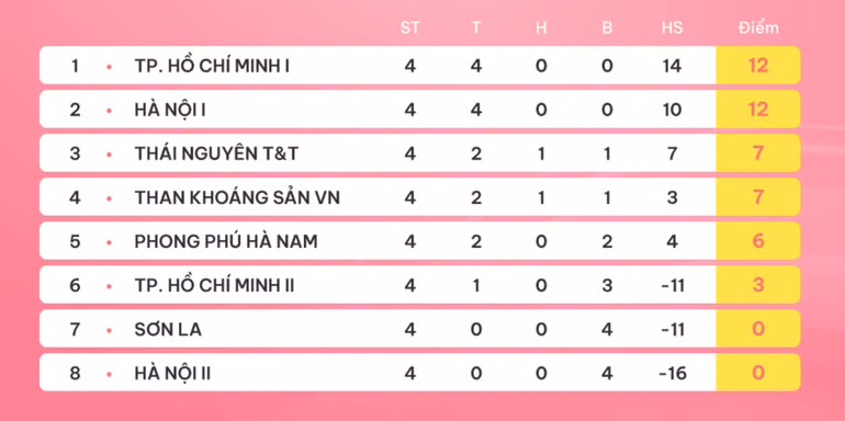 Bảng xếp hạng sau 4 vòng đấu. Bảng xếp hạng sau 4 vòng đấu.