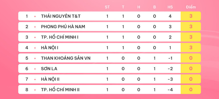 Bảng xếp hạng sau vòng 1 Giải bóng đá nữ vô địch quốc gia - cúp Thái Sơn Bắc 2024.