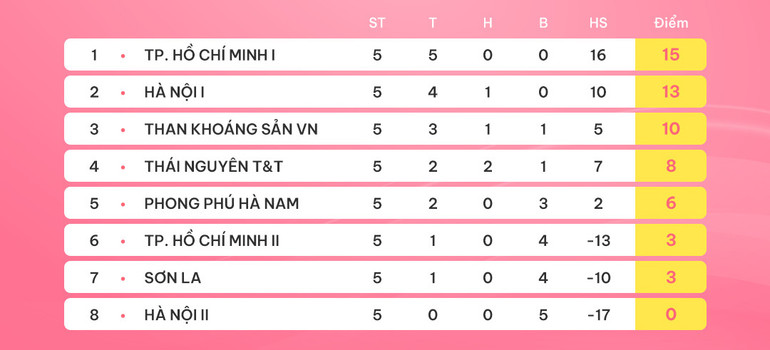 Bảng xếp hạng sau 5 lượt trận Giải bóng đá nữ vô địch quốc gia.
