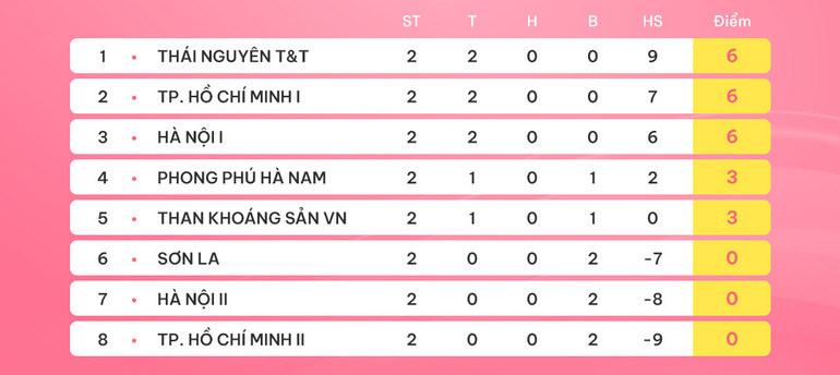 Bảng xếp hạng sau lượt 2 Giải bóng đá nữ vô địch quốc gia. Bảng xếp hạng sau lượt 2 Giải bóng đá nữ vô địch quốc gia.