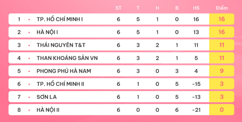 Bảng xếp hạng hiện tại.