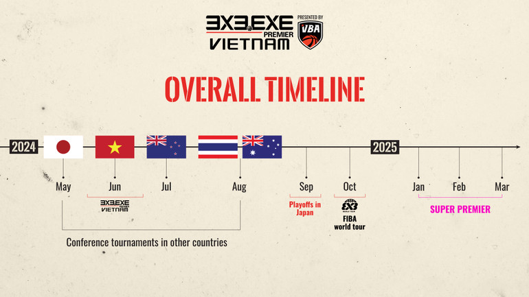 Lộ trình thi đấu của đội chiến thắng 3x3.EXE Premier Vietnam.