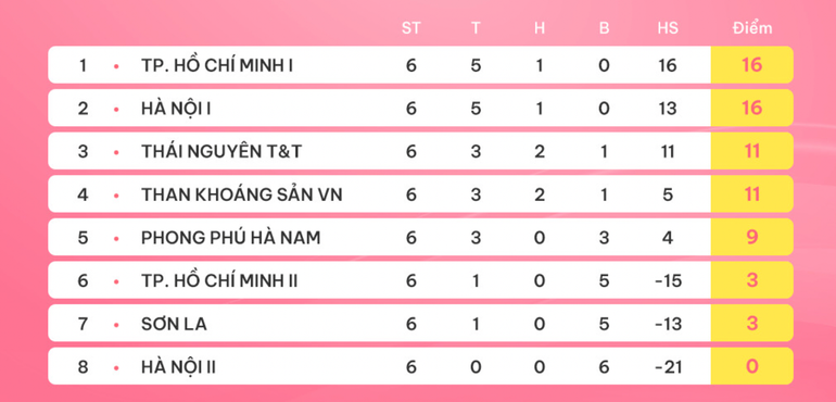 Bảng xếp hạng Giải bóng đá nữ vô địch quốc gia sau lượt 6.