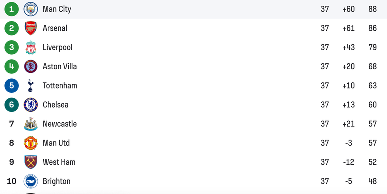 Nhìn vào bảng xếp hạng, cuộc đua dự cúp châu Âu vẫn đang hết sức khó lường.