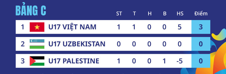 Bảng xếp hạng bảng C vòng loại U17 nữ châu Á 2024.