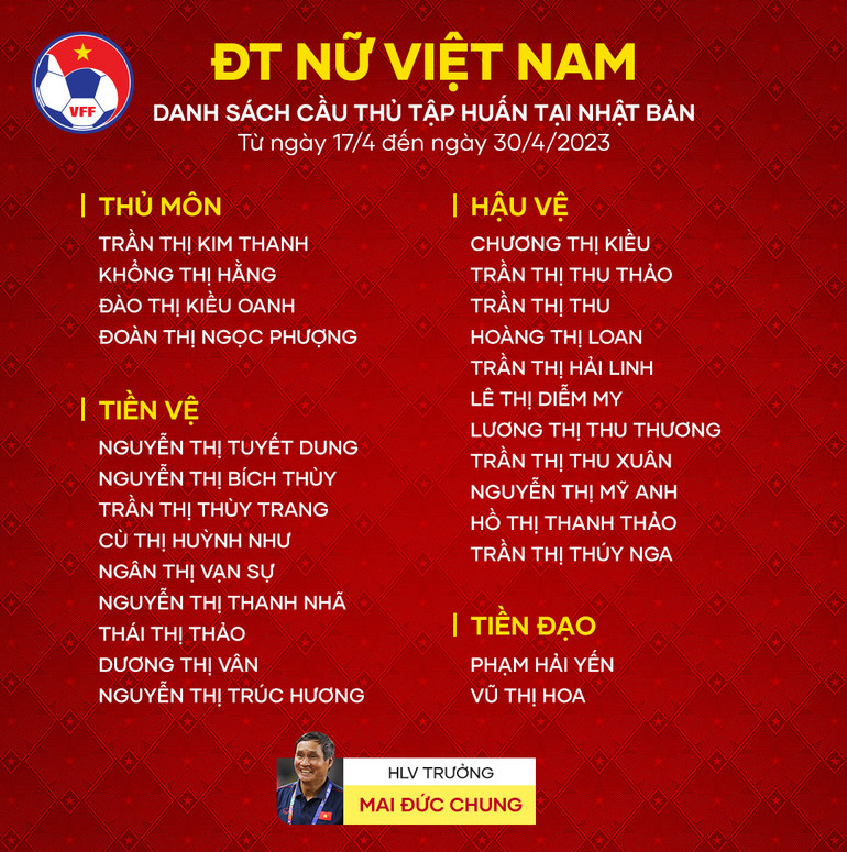 Danh sách đội tuyển nữ Việt Nam đi tập huấn tại Nhật Bản trước thềm SEA Games 32. (Ảnh: VFF)