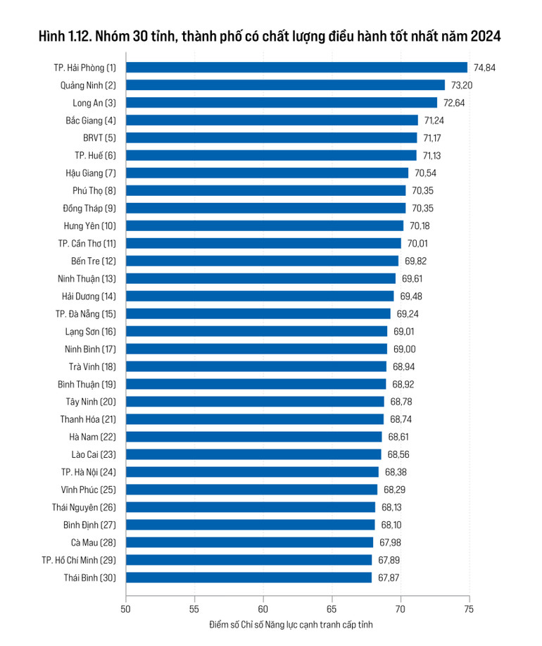 Bảng xếp hạng 30 địa phương dẫn đầu PCI 2024.