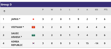 Bảng xếp hạng bảng B.