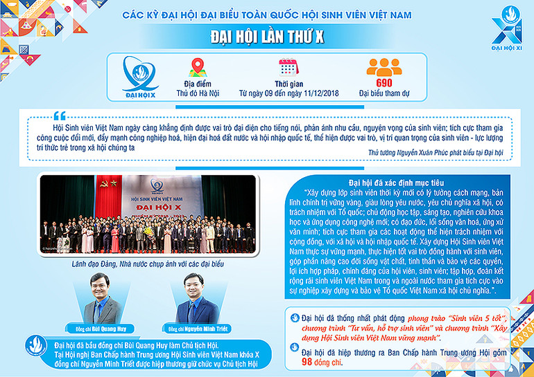 [Infographic] Đại hội Hội Sinh viên Việt Nam lần thứ 10 ảnh 1