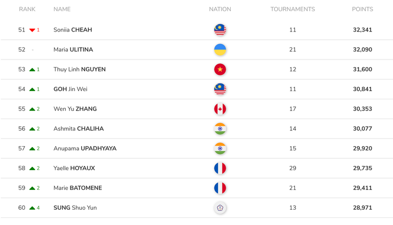 Thứ hạng của tay vợt Nguyễn Thùy Linh trên bảng xếp hạng BWF thế giới.