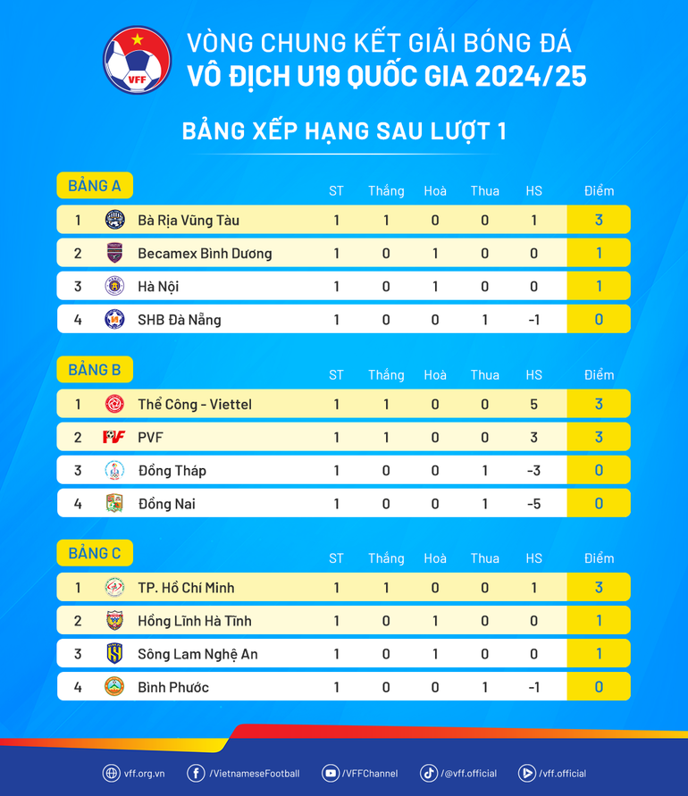 Bảng xếp hạng sau lượt 1 của Vòng chung kết U19 quốc gia 2024/25. (Nguồn: VFF)