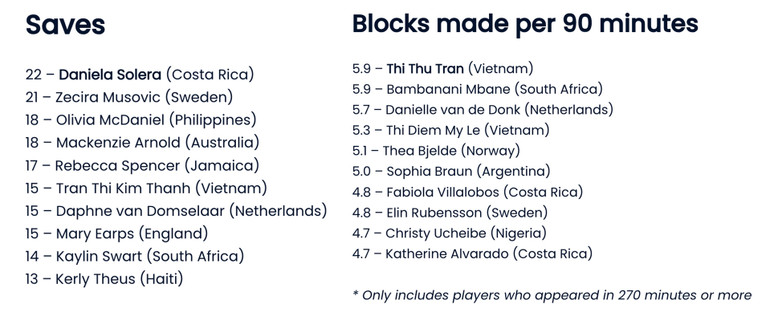 Thống kê của FIFA về số lần cứu thua nhiều nhất của thủ môn và chỉ số cản phá trong 90 phút thi đấu của các cầu thủ. (Nguồn: FIFA)